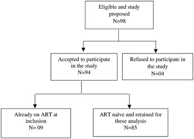 Low antiretroviral therapy uptake and low early retention among pregnant women who tested positive for human immunodeficiency virus in informal health centers in urban and semi-rural settings in Cameroon: a prospective cohort study